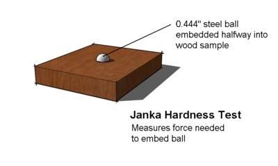 wood hardness test wikipedia|how to measure wood hardness.